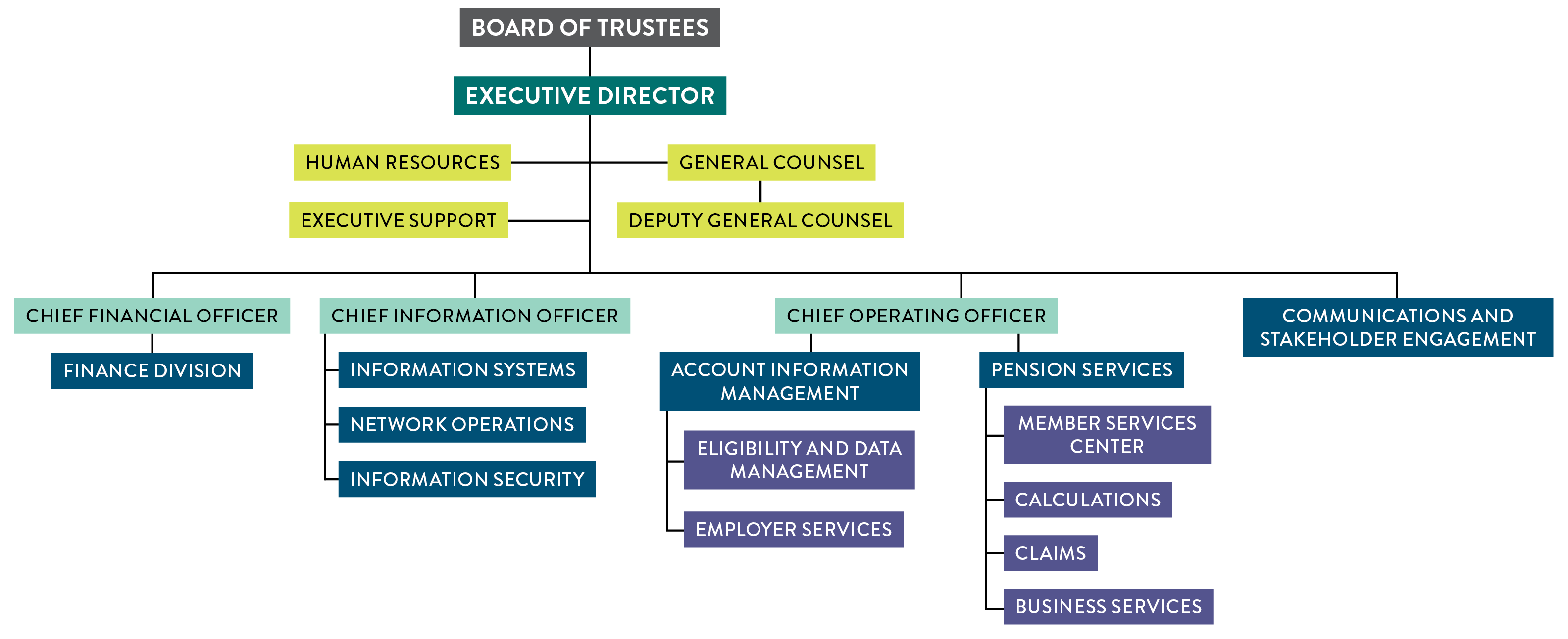 PERA organizational chart